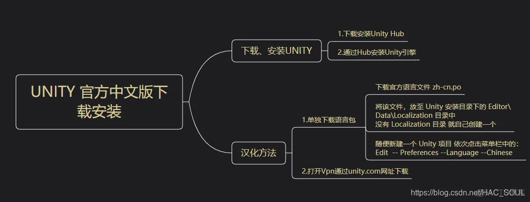 unity android 开屏 unity打开界面_右键